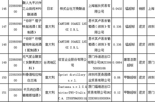阿根廷西班牙智利等国进口葡萄酒被检出铜超标