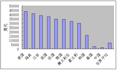 数据来源：世界银行