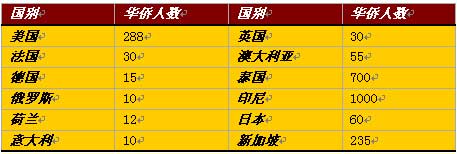 数据来源：中国侨网