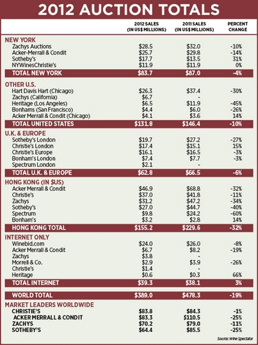 2012年全球葡萄酒拍卖收入下降19%（图）