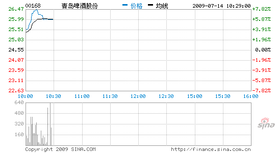 青岛啤酒发盈喜料半年纯利升七成