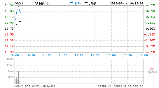 华润创业涨4%消费回暖增持酿酒公司股权