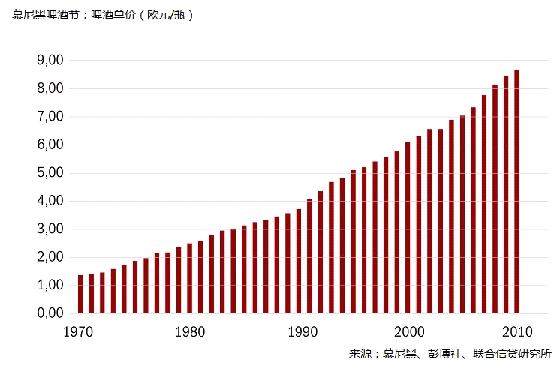 德国慕尼黑啤酒节啤酒价格涨势图