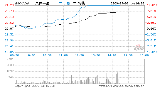 老白干酒：资金青睐携量走高