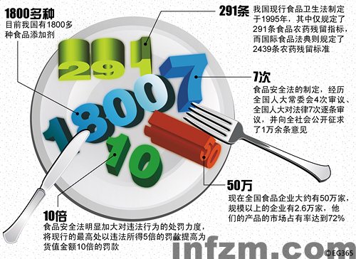 食品安全法涉及多方博弈三鹿事件直接影响立法