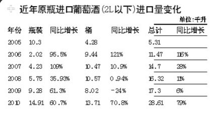 洋葡萄酒抢占市场25%份额 原瓶进口五年涨14倍