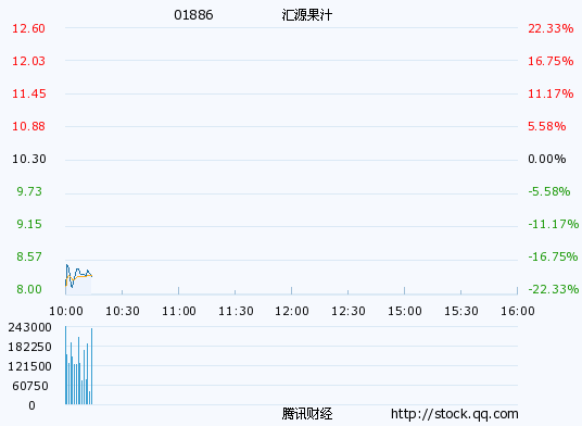 汇源果汁18日突然停牌 停牌前暴跌近20%