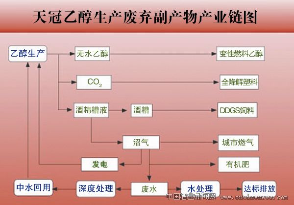 探寻酒精行业可持续发展之路