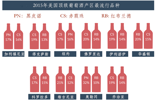 美国葡萄酒DtC营销额近20亿美元