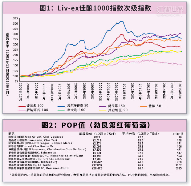 最新数据：勃艮第葡萄酒价格，渐超波尔多一级庄