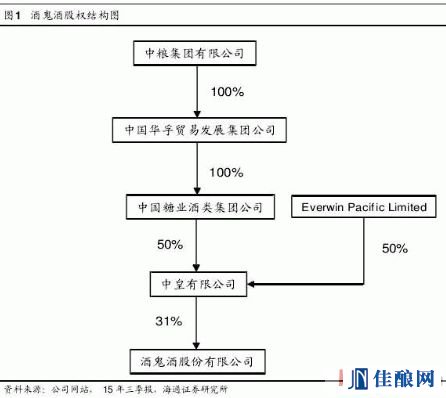 酒鬼酒混改引资可能性小 资产注入员工持股可能性大