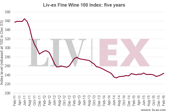 Liv-ex 100指数2月上升1.2％
