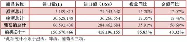 2016年1月份酒类进口统计分析 