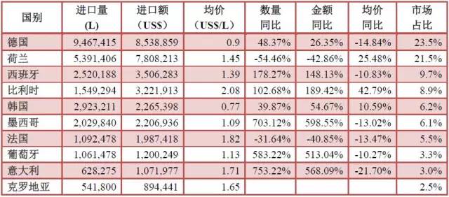 2016年1月份酒类进口统计分析 