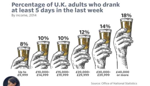 研究报告：工资越高人喝的酒就越多！