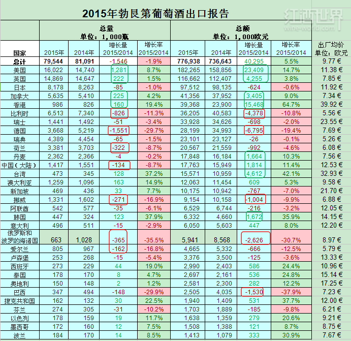 2015年勃艮第葡萄酒出口，量少价增 