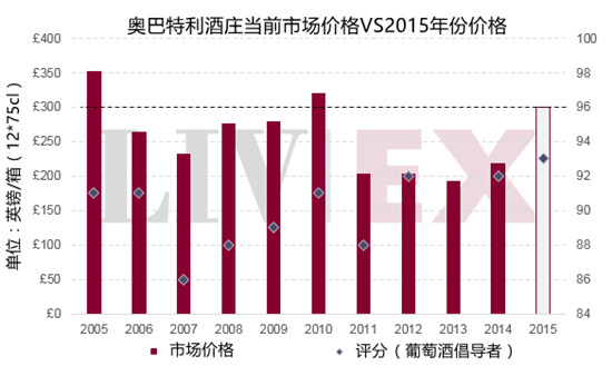 奥巴特利酒庄发布2015年期酒价格