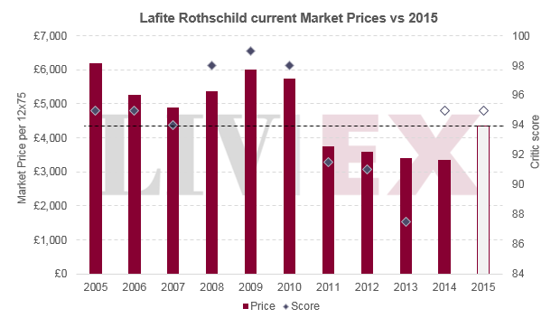 拉菲Lafite Rothschild 和小拉菲Carruades Lafite 2015 年发布