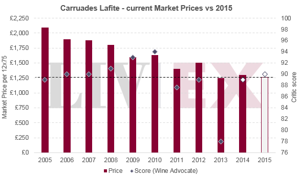 拉菲Lafite Rothschild 和小拉菲Carruades Lafite 2015 年发布
