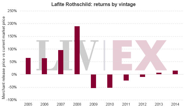 拉菲Lafite Rothschild 和小拉菲Carruades Lafite 2015 年发布