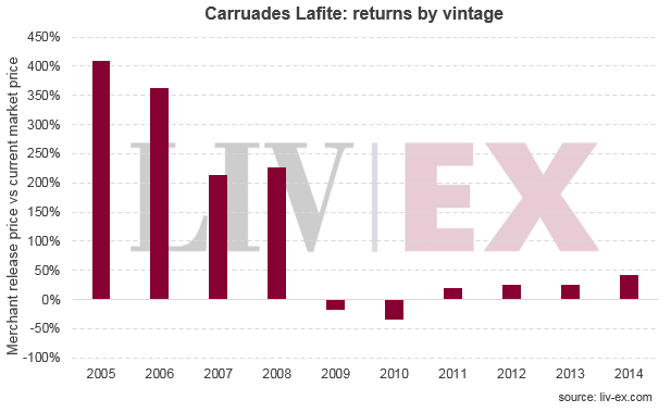 拉菲Lafite Rothschild 和小拉菲Carruades Lafite 2015 年发布