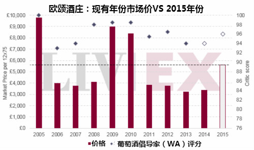 欧颂酒庄2015期酒：比拉菲还贵的期酒