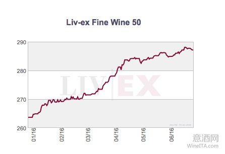 2016年前五个月全球高档葡萄酒价格保持增长态势