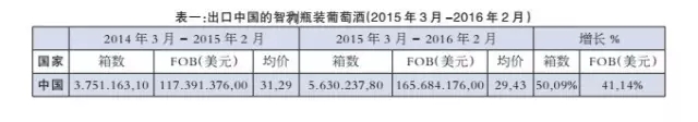 智利对华出口量去年增长50%