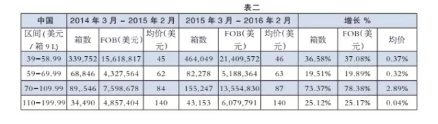 智利对华出口量去年增长50%