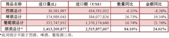 2016年1—7月酒类进口统计分析