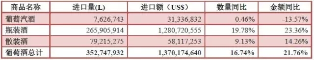 2016年1—7月酒类进口统计分析