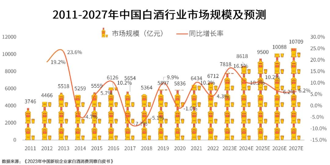 白酒市场规模有望突破万亿，将带来哪些消费新趋势？